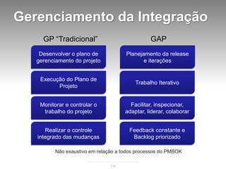 Gerenciamento da Integração
     GP “Tradicional”                           GAP
    Desenvolver o plano de            Planejamento da release
   gerenciamento do projeto                  e iterações


    Execução do Plano de
                                          Trabalho Iterativo
          Projeto


    Monitorar e controlar o             Facilitar, inspecionar,
     trabalho do projeto              adaptar, liderar, colaborar


      Realizar o controle              Feedback constante e
   integrado das mudanças               Backlog priorizado

          Não exaustivo em relação a todos processos do PMBOK

                                135
 