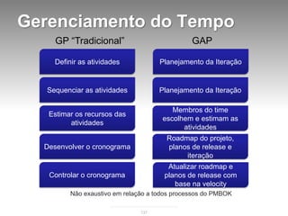Gerenciamento do Tempo
     GP “Tradicional”                          GAP

     Definir as atividades           Planejamento da Iteração


   Sequenciar as atividades          Planejamento da Iteração

                                         Membros do time
   Estimar os recursos das
                                      escolhem e estimam as
         atividades
                                            atividades
                                       Roadmap do projeto,
  Desenvolver o cronograma             planos de release e
                                            iteração
                                       Atualizar roadmap e
   Controlar o cronograma             planos de release com
                                         base na velocity
         Não exaustivo em relação a todos processos do PMBOK

                               137
 