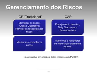 Gerenciamento dos Riscos
     GP “Tradicional”                           GAP
      Identificar os riscos;
                                       Planejamento Iterativo;
      Análise Qualitativa;
                                         Daily Stand-ups e
   Planejar as respostas aos
                                           Retrospectivas
              riscos


                                       Stand-ups e radiadores
    Monitorar e controlar os
                                      de informação altamente
            riscos
                                               visíveis



          Não exaustivo em relação a todos processos do PMBOK




                                140
 
