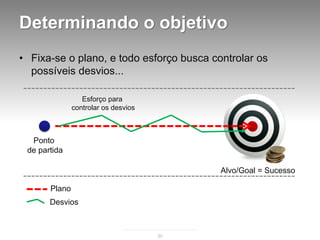 Determinando o objetivo
• Fixa-se o plano, e todo esforço busca controlar os
  possíveis desvios...

                  Esforço para
               controlar os desvios



  Ponto
 de partida

                                           Alvo/Goal = Sucesso

       Plano
       Desvios



                                      20
 