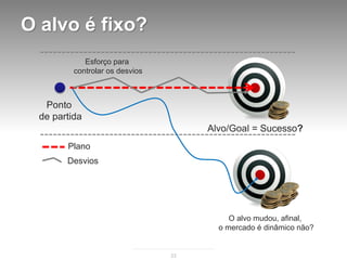 O alvo é fixo?
             Esforço para
          controlar os desvios



   Ponto
  de partida
                                      Alvo/Goal = Sucesso?
        Plano
        Desvios




                                           O alvo mudou, afinal,
                                        o mercado é dinâmico não?


                                 23
 