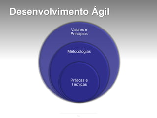 Desenvolvimento Ágil
            Valores e
            Princípios



           Metodologias




            Práticas e
            Técnicas




                31
 