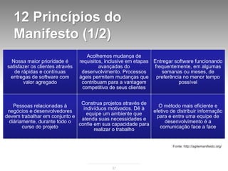 12 Princípios do
   Manifesto (1/2)
                                     Acolhemos mudança de
   Nossa maior prioridade é       requisitos, inclusive em etapas Entregar software funcionando
 satisfazer os clientes através            avançadas do           frequentemente, em algumas
    de rápidas e contínuas         desenvolvimento. Processos        semanas ou meses, de
  entregas de software com        ágeis permitem mudanças que preferência no menor tempo
        valor agregado             contribuam para a vantagem                possível
                                   competitiva de seus clientes


                               Construa projetos através de
   Pessoas relacionadas à                                     O método mais eficiente e
                                indivíduos motivados. Dê à
 negócios e desenvolvedores                                 efetivo de distribuir informação
                                  equipe um ambiente que
devem trabalhar em conjunto e                                para e entre uma equipe de
                               atenda suas necessidades e
 diáriamente, durante todo o                                      desenvolvimento é a
                              confie em sua capacidade para
       curso do projeto                                        comunicação face a face
                                     realizar o trabalho


                                                                         Fonte: http://agilemanifesto.org/




                                                37
 