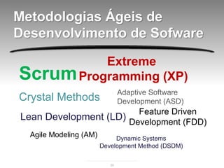 Metodologias Ágeis de
Desenvolvimento de Sofware

          Extreme
Scrum Programming (XP)
                                Adaptive Software
Crystal Methods                 Development (ASD)
                        Feature Driven
Lean Development (LD) Development (FDD)
  Agile Modeling (AM)        Dynamic Systems
                        Development Method (DSDM)

                           39
 