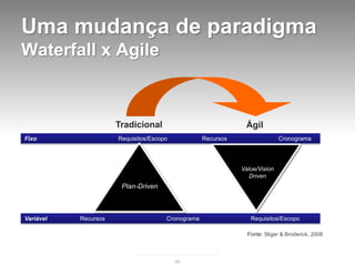 Uma mudança de paradigma
Waterfall x Agile



                      Tradicional                              Ágil
Fixo                  Requisitos/Escopo            Recursos                  Cronograma




                                                              Value/Vision
                                                                 Driven
                       Plan-Driven



Variável   Recursos                   Cronograma                 Requisitos/Escopo

                                                                Fonte: Sliger & Broderick, 2008




                                          46
 