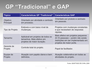 GP “Tradicional” e GAP
Tópico            Características GP “Tradicional”     Características GAP
                                                       Orientado por produto e centrado
Objetivo          Orientado por atividade e centrado
                                                       em pessoas.
Principal         em processo.

                  Estáveis e com baixo nível de        Projetos com mudanças constantes
Tipo de Projeto   mudanças.                            e que necessitam de respostas
                                                       rápidas.
                                                       Mais efetivo em projetos pequenos
                  Aplicável em projetos de todos os
Tamanho                                                (5-10 pessoas) – porém não existe
                  tamanhos. Mais efetivo em
                                                       restrições em ser implementado em
                  projetos de maior duração.
                                                       projetos de maior porte.
Gerente de
                  Controle total do projeto.
Projeto                                                Papel de facilitador.

Equipe de         Atuação com papéis claros e bem      Atuação colaborativa em todas as
Projeto           definidos.                           atividades do projeto.


                                                                     Fonte: ADAPTADO DE CHIN, 2004


                                               51
 