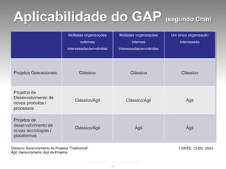 Aplicabilidade do GAP (segundo Chin)
                                    Múltiplas organizações        Múltiplas organizações    Um única organização
                                           externas                      internas               interessada
                                   interessadas/envolvidas        interessadas/envolvidas




 Projetos Operacionais                     Clássico                     Clássico                 Clássico



 Projetos de
 Desenvolvimento de
                                        Clássico/Ágil                 Clássico/Ágil                 Ágil
 novos produtos /
 processos

 Projetos de
 desenvolvimento de
                                        Clássico/Ágil                      Ágil                     Ágil
 novas tecnologias /
 plataformas

Clássico: Gerenciamento de Projetos “Tradicional”                                               FONTE: CHIN, 2004
Ágil: Gerenciamento Ágil de Projetos



                                                             53
 