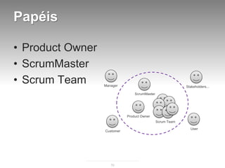 Papéis

• Product Owner
• ScrumMaster
• Scrum Team      Manager                                   Stakeholders...

                                 ScrumMaster




                             Product Owner
                                               Scrum Team

                                                              User
                  Customer




                     70
 