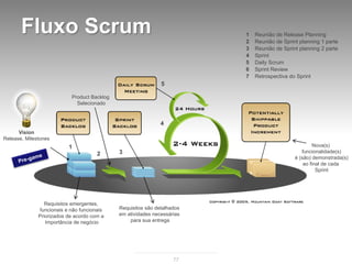 Fluxo Scrum                                                       1
                                                                         2
                                                                             Reunião de Release Planning
                                                                             Reunião de Sprint planning 1 parte
                                                                         3   Reunião de Sprint planning 2 parte
                                                                         4   Sprint
                                                                         5   Daily Scrum
                                                                         6   Sprint Review
                                                                         7   Retrospectiva do Sprint
                                                              5

                           Product Backlog
                             Selecionado


                                                              4
      Vision
Release, Milestones
                          1                                                                          Nova(s)
                                      2      3                                                  funcionalidade(s)
                                                                                             é (são) demonstrada(s)
                                                                                                 ao final de cada
                                                                                                       Sprint




                 Requisitos emergentes,
              funcionais e não funcionais    Requisitos são detalhados
              Priorizados de acordo com a    em atividades necessárias
                 Importância de negócio          para sua entrega




                                                                   77
 
