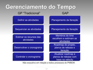 Gerenciamento do Tempo
     GP “Tradicional”                          GAP

     Definir as atividades           Planejamen...