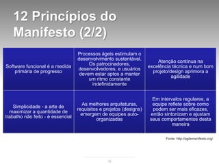 12 Princípios do
   Manifesto (2/2)
                                   Processos ágeis estimulam o
                       ...