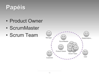 Papéis

• Product Owner
• ScrumMaster
• Scrum Team      Manager                                   Stakeholders...

       ...