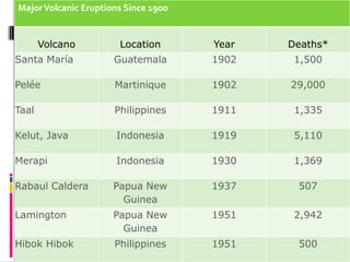 Major Volcanic Eruptions Since 1900
MajorVolcanic Eruptions Since 1900
Volcano Location Year Deaths*
Santa María Guatemala 1902 1,500
Pelée Martinique 1902 29,000
Taal Philippines 1911 1,335
Kelut, Java Indonesia 1919 5,110
Merapi Indonesia 1930 1,369
Rabaul Caldera Papua New
Guinea
1937 507
Lamington Papua New
Guinea
1951 2,942
Hibok Hibok Philippines 1951 500
 