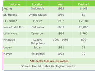 Volcano Location Year Deaths*
Agung Indonesia 1963 1,148
St. Helens United States 1980 57
El Chichón Mexico 1982 >2,000
Nevado del Ruiz Colombia 1985 23,000
Lake Nyos Cameroon 1986 1,700
Pinatubo Luzon,
Philippines
1991- 1996 800
Unzen Japan 1991 39
Mayon Philippines 1993 70
*All death tolls are estimates.
Source: United States Geological Survey.
 