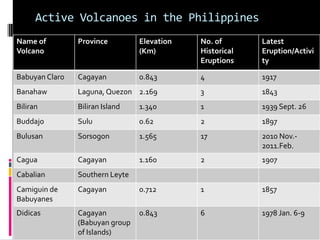 Active Volcanoes in the Philippines
Name of
Volcano
Province Elevation
(Km)
No. of
Historical
Eruptions
Latest
Eruption/Activi
ty
Babuyan Claro Cagayan 0.843 4 1917
Banahaw Laguna, Quezon 2.169 3 1843
Biliran Biliran Island 1.340 1 1939 Sept. 26
Buddajo Sulu 0.62 2 1897
Bulusan Sorsogon 1.565 17 2010 Nov.-
2011.Feb.
Cagua Cagayan 1.160 2 1907
Cabalian Southern Leyte
Camiguin de
Babuyanes
Cagayan 0.712 1 1857
Didicas Cagayan
(Babuyan group
of Islands)
0.843 6 1978 Jan. 6-9
 