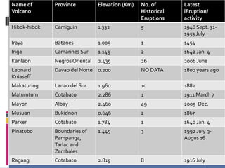 Name of
Volcano
Province Elevation (Km) No. of
Historical
Eruptions
Latest
iEruption/
activity
Hibok-hibok Camiguin 1.332 5 1948 Sept. 31-
1953 July
Iraya Batanes 1.009 1 1454
Iriga Camarines Sur 1.143 2 1642 Jan. 4
Kanlaon NegrosOriental 2.435 26 2006 June
Leonard
Kniaseff
Davao del Norte 0.200 NO DATA 1800 years ago
Makaturing Lanao del Sur 1.960 10 1882
Matumtum Cotabato 2.286 1 1911 March 7
Mayon Albay 2.460 49 2009 Dec.
Musuan Bukidnon 0.646 2 1867
Parker Cotabato 1.784 1 1640 Jan. 4
Pinatubo Boundaries of
Pampanga,
Tarlac and
Zambales
1.445 3 1992 July 9-
Augus 16
Ragang Cotabato 2.815 8 1916 July
 