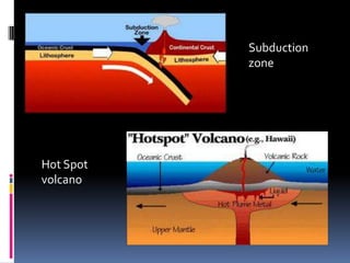 Subduction
zone
Hot Spot
volcano
 