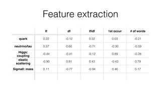 Feature extraction
tf df tﬁdf 1st occur # of words
quark 0.22 -0.12 0.32 0.03 -0.21
neutrino/tau 0.57 0.60 -0.71 -0.30 -0.59
Higgs:
coupling
-0.44 -0.41 -0.12 0.89 -0.28
elastic
scattering
-0.90 0.91 0.43 -0.43 0.79
Sigma0: mass 0.11 -0.77 -0.94 0.46 0.17
 