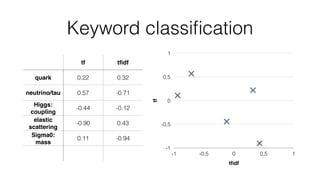 Keyword classiﬁcation
tf tﬁdf
quark 0.22 0.32
neutrino/tau 0.57 -0.71
Higgs:
coupling
-0.44 -0.12
elastic
scattering
-0.90 0.43
Sigma0:
mass
0.11 -0.94
tf
-1
-0,5
0
0,5
1
tﬁdf
-1 -0,5 0 0,5 1
 