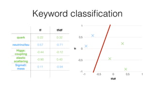 Keyword classiﬁcation
tf tﬁdf
quark 0.22 0.32
neutrino/tau 0.57 -0.71
Higgs:
coupling
-0.44 -0.12
elastic
scattering
-0.90 0.43
Sigma0:
mass
0.11 -0.94
tf
-1
-0,5
0
0,5
1
tﬁdf
-1 -0,5 0 0,5 1
 