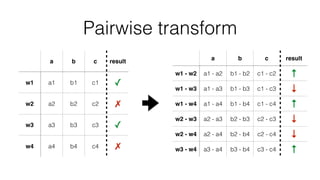 Pairwise transform
a b c result
w1 a1 b1 c1 ✓
w2 a2 b2 c2 ✗
w3 a3 b3 c3 ✓
w4 a4 b4 c4 ✗
a b c result
w1 - w2 a1 - a2 b1 - b2 c1 - c2 ↑
w1 - w3 a1 - a3 b1 - b3 c1 - c3 ↓
w1 - w4 a1 - a4 b1 - b4 c1 - c4 ↑
w2 - w3 a2 - a3 b2 - b3 c2 - c3 ↓
w2 - w4 a2 - a4 b2 - b4 c2 - c4 ↓
w3 - w4 a3 - a4 b3 - b4 c3 - c4 ↑
 