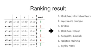 Ranking result
a b c result
w1 - w2 a1 - a2 b1 - b2 c1 - c2 ↑
w1 - w3 a1 - a3 b1 - b3 c1 - c3 ↓
w1 - w4 a1 - a4 b1 - b4 c1 - c4 ↑
w2 - w3 a2 - a3 b2 - b3 c2 - c3 ↓
w2 - w4 a2 - a4 b2 - b4 c2 - c4 ↓
w3 - w4 a3 - a4 b3 - b4 c3 - c4 ↑
1. black hole: information theory
2. equivalence principle
3. Einstein
4. black hole: horizon
5. ﬂuctuation: quantum
6. radiation: Hawking
7. density matrix
 
