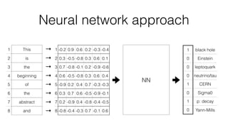 Neural network approach
1 This
2 is
3 the
4 beginning
5 of
6 the
7 abstract
8 and
1 -0.2 0.9 0.6 0.2 -0.3 -0.4
2 0.3 -0.5 -0.8 0.3 0.6 0.1
3 0.7 -0.8 -0.1 0.2 -0.9 -0.6
4 0.6 -0.5 -0.8 0.3 0.6 0.4
5 -0.9 0.2 0.4 0.7 -0.3 -0.3
6 0.3 0.7 0.6 -0.5 -0.9 -0.1
7 0.2 -0.9 0.4 -0.8 -0.4 -0.5
8 -0.8 -0.4 -0.3 0.7 -0.1 0.6
NN
1 black hole
0 Einstein
0 leptoquark
0 neutrino/tau
1 CERN
0 Sigma0
1 p: decay
0 Yann-Mills
→
→
→
→
→
→
→
→
 