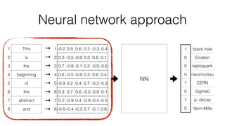 Neural network approach
1 This
2 is
3 the
4 beginning
5 of
6 the
7 abstract
8 and
1 -0.2 0.9 0.6 0.2 -0.3 -0.4
2 0.3 -0.5 -0.8 0.3 0.6 0.1
3 0.7 -0.8 -0.1 0.2 -0.9 -0.6
4 0.6 -0.5 -0.8 0.3 0.6 0.4
5 -0.9 0.2 0.4 0.7 -0.3 -0.3
6 0.3 0.7 0.6 -0.5 -0.9 -0.1
7 0.2 -0.9 0.4 -0.8 -0.4 -0.5
8 -0.8 -0.4 -0.3 0.7 -0.1 0.6
NN
1 black hole
0 Einstein
0 leptoquark
0 neutrino/tau
1 CERN
0 Sigma0
1 p: decay
0 Yann-Mills
→
→
→
→
→
→
→
→
 