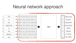 Neural network approach
1 This
2 is
3 the
4 beginning
5 of
6 the
7 abstract
8 and
1 -0.2 0.9 0.6 0.2 -0.3 -0.4
2 0.3 -0.5 -0.8 0.3 0.6 0.1
3 0.7 -0.8 -0.1 0.2 -0.9 -0.6
4 0.6 -0.5 -0.8 0.3 0.6 0.4
5 -0.9 0.2 0.4 0.7 -0.3 -0.3
6 0.3 0.7 0.6 -0.5 -0.9 -0.1
7 0.2 -0.9 0.4 -0.8 -0.4 -0.5
8 -0.8 -0.4 -0.3 0.7 -0.1 0.6
NN
1 black hole
0 Einstein
0 leptoquark
0 neutrino/tau
1 CERN
0 Sigma0
1 p: decay
0 Yann-Mills
→
→
→
→
→
→
→
→
 