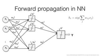 Forward propagation in NN
img source: http://picoledelimao.github.io/blog/2016/01/31/is-it-a-cat-or-dog-a-neural-network-application-in-opencv/
 