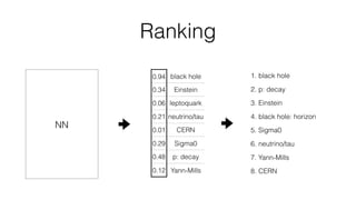 Ranking
NN
0.94 black hole
0.34 Einstein
0.06 leptoquark
0.21 neutrino/tau
0.01 CERN
0.29 Sigma0
0.48 p: decay
0.12 Yann-Mills
1. black hole
2. p: decay
3. Einstein
4. black hole: horizon
5. Sigma0
6. neutrino/tau
7. Yann-Mills
8. CERN
 