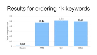 Results for ordering 1k keywordsMeanAveragePrecision
0
0,1
0,2
0,3
0,4
0,5
0,6
Random RNN CNN CRNN
0,490,51
0,47
0,01
 