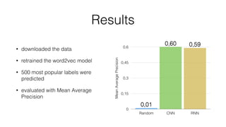 Results
• downloaded the data
• retrained the word2vec model
• 500 most popular labels were
predicted
• evaluated with Mean Average
Precision
MeanAveragePrecision
0
0,15
0,3
0,45
0,6
Random CNN RNN
0,590,60
0,01
 