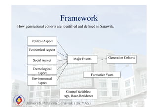 Framework
Universiti Malaysia Sarawak (UNIMAS)
How generational cohorts are identified and defined in Sarawak.
Political Aspect
Economical Aspect
Social Aspect
Technological
Aspect
Major Events Generation Cohorts
Environmental
Aspect
Formative Years
Control Variables:
Age, Race, Residence
 