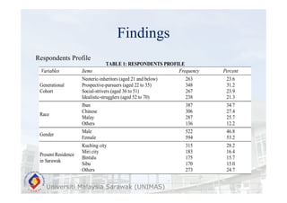 Findings
Universiti Malaysia Sarawak (UNIMAS)
Respondents Profile
TABLE 1: RESPONDENTS PROFILE
Variables Items Frequency Percent
Generational
Cohort
Neoteric-inheritors (aged 21 and below)
Prospective-pursuers (aged 22 to 35)
Social-strivers (aged 36 to 51)
Idealistic-strugglers (aged 52 to 70)
263
348
267
238
23.6
31.2
23.9
21.3
Race
Iban
Chinese
Malay
Others
387
306
287
136
34.7
27.4
25.7
12.2
Gender
Male
Female
522
594
46.8
53.2
Present Residence
in Sarawak
Kuching city
Miri city
Bintulu
Sibu
Others
315
183
175
170
273
28.2
16.4
15.7
15.0
24.7
 
