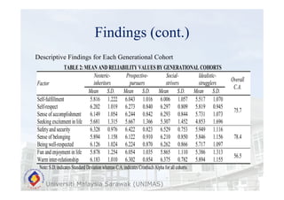 Findings (cont.)
Universiti Malaysia Sarawak (UNIMAS)
Descriptive Findings for Each Generational Cohort
TABLE 2: MEAN AND RELIABILITY VALUES BY GENERATIONAL COHORTS
Factor
Neoteric-
inheritors
Prospective-
pursuers
Social-
strivers
Idealistic-
strugglers
Overall
C.A.
Mean S.D. Mean S.D. Mean S.D. Mean S.D.
Self-fulfillment 5.816 1.222 6.043 1.016 6.006 1.057 5.517 1.070
75.7
Self-respect 6.202 1.019 6.273 0.840 6.297 0.809 5.819 0.945
Sense of accomplishment 6.149 1.054 6.244 0.842 6.293 0.844 5.731 1.073
Seeking excitement in life 5.681 1.315 5.667 1.366 5.307 1.452 4.853 1.696
Safetyand security 6.328 0.976 6.422 0.823 6.529 0.753 5.949 1.116
78.4Sense of belonging 5.894 1.158 6.122 0.910 6.210 0.850 5.846 1.156
Being well-respected 6.126 1.024 6.224 0.870 6.262 0.866 5.717 1.097
Fun and enjoyment in life 5.878 1.254 6.054 1.035 5.865 1.110 5.386 1.313
56.5
Warm inter-relationship 6.183 1.010 6.302 0.854 6.375 0.782 5.894 1.155
Note:S.D. indicates Standard Deviation whereas C.A. indicates Cronbach Alpha for all cohorts
 