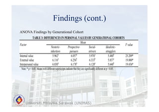 Findings (cont.)
Universiti Malaysia Sarawak (UNIMAS)
ANOVA Findings by Generational Cohort
TABLE 3: DIFFERENCES IN PERSONAL VALUESBY GENERATIONAL COHORTS
Factor
Mean
F value
Neoteric-
inheritors
Prospective-
pursuers
Social-
strivers
Idealistic-
strugglers
Internal value 5.962a
6.057a
5.976a
5.480b
25.209*
External value 6.116a
6.256b
6.333b
5.837c
19.000*
Interpersonal value 6.030a
6.178a
6.120a
5.640b
19.436*
Note:* p< 0.05; Means with different superscripts indicate that theyare significantlydifferent at p <0.05.
 