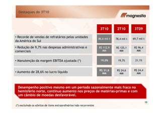 Destaques do 3T10
86,6 mil t 78,4 mil t 69,7 mil t
• Recorde de vendas de refratários pelas unidades
da América do Sul
3T10 2T10 3T09
R$ 112,9
MM
R$ 125,1
MM
R$ 96,4
MM
• Redução de 9,7% nas despesas administrativas e
comerciais
10
19,0% 19,7% 21,1%• Manutenção da margem EBITDA ajustada (*)
R$ 31,6
MM
R$ 24,6
MM
R$ 24,4
MM• Aumento de 28,6% no lucro líquido
Desempenho positivo mesmo em um período sazonalmente mais fraco no
hemisfério norte, contínuo aumento nos preços de matérias-primas e com
um câmbio de moedas desfavorável.
(*) excluindo os efeitos de itens extraordinários/não recorrentes
 