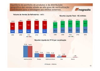 Equilíbrio do portfolio de produtos e da distribuição
geográfica das vendas aliado ao alto grau de verticalização
contribuem para a blindagem aos efeitos externos.
69,8 77,6 80,1 78,4 86,6
150,1
161,1 178,1 180,4 169,3
3T09 4T09 1T10 2T10 3T10
Volume de Vendas de Refratários - mil t
219,9
238,7
258,2 258,8 255,9
221,4 251,0 260,0 262,7 284,8
262,2
286,8 305,9 289,1 285,7
3T09 4T09 1T10 2T10 3T10
Receita Líquida Total - R$ milhões
483,6
537,7 565,9 551,7 570,5
11
3T09 4T09 1T10 2T10 3T10
MI ME MI ME
57,6%
20,5%
17,3%
4,6%
56,0%
17,5% 15,4%
9,3%
1,8%
América do Sul Europa América do Norte Ásia Outros
Receita Líquida do 3T10 por Localização
Produção Destino
 