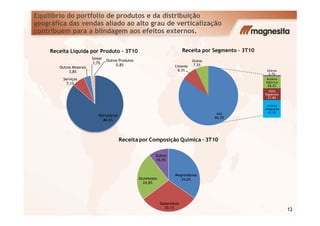Equilíbrio do portfolio de produtos e da distribuição
geográfica das vendas aliado ao alto grau de verticalização
contribuem para a blindagem aos efeitos externos.
Aciaria
Integrada
41,3%
Aços
Especiais
27,8%
Aciaria
Elétrica
28,2%
Outros
2,7%
Aço
Cimento
8,3%
Outros
7,2%
Receita por Segmento – 3T10
Serviços
7,1%
Outros Minerais
3,8%
Sínter
1,7%
Outros Produtos
0,8%
Receita Líquida por Produto - 3T10
12
41,3%Aço
84,5%
Magnesitanos
34,6%
Dolomíticos
30,1%
Aluminosos
24,8%
Outros
10,5%
Receita por Composição Química - 3T10
Refratários
86,6%
 