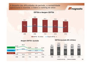 A despeito das dificuldades do período, a rentabilidade
operacional é mantida e lidera o ranking do setor.
110,1
138,8
123,1 119,5
108,6
22,8
25,8
21,8 21,7
19,0
10
20
30
40
50
60
20
40
60
80
100
120
140
160
EBTIDA e Margem EBITDA
14
26,4%
29,3%
23,4% 22,6% 22,6%
14,8% 14,1% 15,1% 16,1%
14,2%
21,1%
22,9%
19,5% 19,7% 19,0%
3T09 4T09 1T10 2T10 3T10
Margem EBITDA Ajustada
69,5
91,3
70,8 67,7 74,3
32,6
31,7
39,8 40,7 34,3
3T09 4T09 1T10 2T10 3T10
EBITDA Ajustado (R$ milhões)
América do Sul Demais Unidades
102,1
123,0
110,6 108,4 108,6
América do Sul
Consolidado
Demais Unid.
00
3T09 4T09 1T10 2T10 3T10
EBITDA - R$ milhões Margem EBITDA - %
 