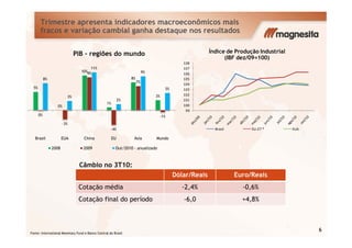 Trimestre apresenta indicadores macroeconômicos mais
fracos e variação cambial ganha destaque nos resultados
5%
0%
10%
1%
8%
3%
0%
-3%
9%
7%
-1%
8%
3%
11%
2%
9%
5%
PIB - regiões do mundo
99
100
101
102
103
104
105
106
107
108
Índice de Produção Industrial
(IBF dez/09=100)
Dólar/Reais Euro/Reais
Cotação média -2,4% -0,6%
Cotação final do período -6,0 +4,8%
Câmbio no 3T10:
-3%
-4%
Brasil EUA China EU Ásia Mundo
2008 2009 Out/2010 - anualizado
Fonte: International Monetary Fund e Banco Central do Brasil
6
Brasil EU-27 * EUA
 