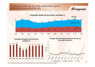 124 138 127 108 127 137 154 147 158 165 151
304
357
337
267 266 285
319 327 344
364
399
1T08 2T08 3T08 4T08 1T09 2T09 3T09 4T09 1T10 2T10 3T10
Produção Global de Aço Bruto (milhões t)
Produção mundial de aço volta a desacelerar após 5
trimestres consecutivos de alta
MundoMundo
Mundo exMundo ex--ChinaChina
ChinaChina
1T08 2T08 3T08 4T08 1T09 2T09 3T09 4T09 1T10 2T10 3T10
7
Fonte: World Steel Association (WSA), International Stainless Steel e Instituto Nacional dos Distribuidores de Aço (INDA)
8,6 8,8
9,4
6,9
5,0
5,6
7,9 8,1 8,0 8,4 8,4
1T08 2T08 3T08 4T08 1T09 2T09 3T09 4T09 1T10 2T10 3T10
Produção Brasileira de Aço Bruto
(milhões t)
0
5
10
15
20
25
Nºmeses
Estoque dos principais produtos de aço no
mercado brasileiro
chapa grossa bobinas a quente placas
 