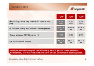 Highlights in 3Q10
86,586
tonnes
78,393
tonnes
69,749
tonnes
• Record high refractory sales by South American
units
3Q10 2Q10 3Q09
R$ 112.9
MM
R$ 125.1
MM
R$ 96.4
MM• 9.7% lower selling and administrative expenses
10
19.0% 19.7% 21.1%• Stable adjusted EBITDA margin (*)
R$ 31.6
MM
R$ 24.6
MM
R$ 24.4
MM• 28.6% rise in net income
Good performance despite the seasonally weaker period in the Northern
Hemisphere, raw-materials cost pressure, and an unfavorable exchange rate.
(*) excluding extraordinary/non-recurring items
 