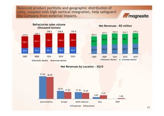 Balanced product portfolio and geographic distribution of
sales, coupled with high vertical integration, help safeguard
the Company from external impacts.
69.8 77.6 80.1 78.4 86.6
150.1
161.1 178.1 180.4 169.3
3Q09 4Q09 1Q10 2Q10 3Q10
Refractories sales volume
(thousand tonnes)
219.9
238.7
258.2 258.8 255.9
221.4 251.0 260.0 262.7 284.8
262.2
286.8 305.9 289.1 285.7
3Q09 4Q09 1Q10 2Q10 3Q10
Net Revenues - R$ million
483.6
537.7 565.9 551.7 570.5
11
Domestic Market Overseas Market Domestic Market Oversea Market
57.6%
20.5%
17.3%
4.6%
56.0%
17.5% 15.4%
9.3%
1.8%
South America Europe North America Asia RoW
Net Revenues by Location - 3Q10
Production Destination
Overseas Market
 