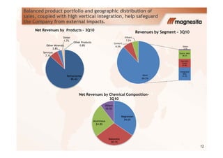 Balanced product portfolio and geographic distribution of
sales, coupled with high vertical integration, help safeguard
the Company from external impacts.
Integrated
Mills
41.3%
Specialty
Steels
27.8%
Eletric Mills
28.2%
Others
2.7%
Revenues by Segment – 3Q10
Steel
84.5%
Cement
8.3%
Others
7.2%
Refractories
86.6%
Services
7.1%
Other Minerals
3.8%
Sínter
1.7%
Other Products
0.8%
Net Revenues by Products - 3Q10
12
Magnesian
34.6%
Dolomitic
30.1%
Aluminous
24.8%
Others
10.5%
Net Revenues by Chemical Composition-
3Q10
84.5%86.6%
 