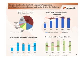 Despite the hurdles in 3Q10, Magnesita’s operating
profitability remained stable and ranks first in the industry.
169.7
183.6
196.2
199.2
194.935.1% 34.1%
34.7%
36.1%
34.2%
10
15
20
25
30
35
40
150
155
160
165
170
175
180
185
190
195
200
205
3Q09 4Q09 1Q10 2Q10 3Q10
Gross Profit and Gross Margin -
Consolidated
Raw
Material*
38.4%
Labor
Depreciation
6.6%
Maintenance
5.0%
Electricity
3.6%
Others
17.2%
COGS Breakdown- 9M10
13
106.0
123.1
119.1 118.2
125.3
40.2 39.5 39.3 39.5 38.1
2 0
2 5
3 0
3 5
4 0
4 5
5 0
5 5
6 0
9 5
1 0 0
1 0 5
1 1 0
1 1 5
1 2 0
1 2 5
1 3 0
3Q09 4Q09 1Q10 2Q10 3Q10
Gross Profit and Gross Margin - SouthAmerica
Gross Profit - R$ million Gross Margin - %
63.7 60.5
77.0
81.0
69.6
28.9
26.8
29.3
32.1
28.8
1 0
1 5
2 0
2 5
3 0
3 5
4 0
4 5
5 0
5 5
6 0
0
1 0
2 0
3 0
4 0
5 0
6 0
7 0
8 0
9 0
3Q09 4Q09 1Q10 2Q10 3Q10
Gross Profit and Gross Margin - Other Units
Gross Profit - R$ million Gross Margin - %
3Q09 4Q09 1Q10 2Q10 3Q10
Gross Profit - R$ million Gross Margin
Labor
18.8%
Fuel
10.4%
* Acquired from third parties
 