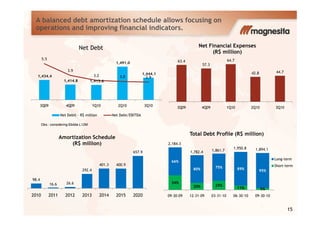 A balanced debt amortization schedule allows focusing on
operations and improving financial indicators.
1,434.4
1,414.8 1,413.6
1,491.0
1,444.1
5.5
3.9
3.2 3.0 2.9
0,5
1,5
2,5
3,5
4,5
5,5
6,5
1.350,0
1.370,0
1.390,0
1.410,0
1.430,0
1.450,0
1.470,0
1.490,0
1.510,0
1.530,0
1.550,0
3Q09 4Q09 1Q10 2Q10 3Q10
Net Debit - R$ million Net Debt/EBITDA
Net Debt
63.4
57.3
64.7
42.8 44.7
3Q09 4Q09 1Q10 2Q10 3Q10
Net Financial Expenses
(R$ million)
15
Net Debit - R$ million Net Debt/EBITDA
34%
20% 25%
11% 5%
66%
80% 75% 89% 95%
09-30-09 12-31-09 03-31-10 06-30-10 09-30-10
Total Debt Profile (R$ million)
Long-term
Short-term
98.4
16.6 26.6
292.4
401.3 400.9
657.9
2010 2011 2012 2013 2014 2015 2020
Amortization Schedule
(R$ million) 2,184.3
1,782.4 1,861.7
1,950.8 1,894.1
Obs.: considering Ebitda L12M
 