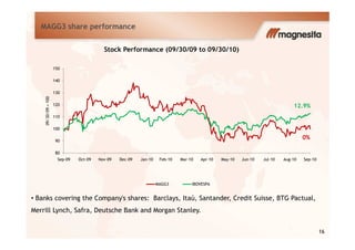 MAGG3 share performance
110
120
130
140
150
09/30/09=100
Stock Performance (09/30/09 to 09/30/10)
12.9%
16
• Banks covering the Company's shares: Barclays, Itaú, Santander, Credit Suisse, BTG Pactual,
Merrill Lynch, Safra, Deutsche Bank and Morgan Stanley.
80
90
100
Sep-09 Oct-09 Nov-09 Dec-09 Jan-10 Feb-10 Mar-10 Apr-10 May-10 Jun-10 Jul-10 Aug-10 Sep-10
09/30/09=100
MAGG3 IBOVESPA
0%
 