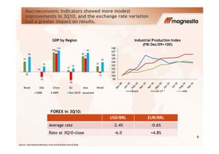 Macroeconomic indicators showed more modest
improvements in 3Q10, and the exchange rate variation
had a greater impact on results.
5%
0%
10%
1%
8%
3%
0%
9%
7%
-1%
8%
3%
11%
2%
9%
5%
GDP by Region
100
101
102
103
104
105
106
107
108
Industrial Production Index
(FBI Dec/09=100)
USD/BRL EUR/BRL
Average rate -2.4% -0.6%
Rate at 3Q10-close -6.0 +4.8%
FOREX in 3Q10:
Source: International Monetary Fund and Brazilian Central Bank
-3%
-4%
Brazil USA China EU Asia World
2008 2009 Oct/2010 - anualized
99
100
Brazil EU-27 * USA
6
 